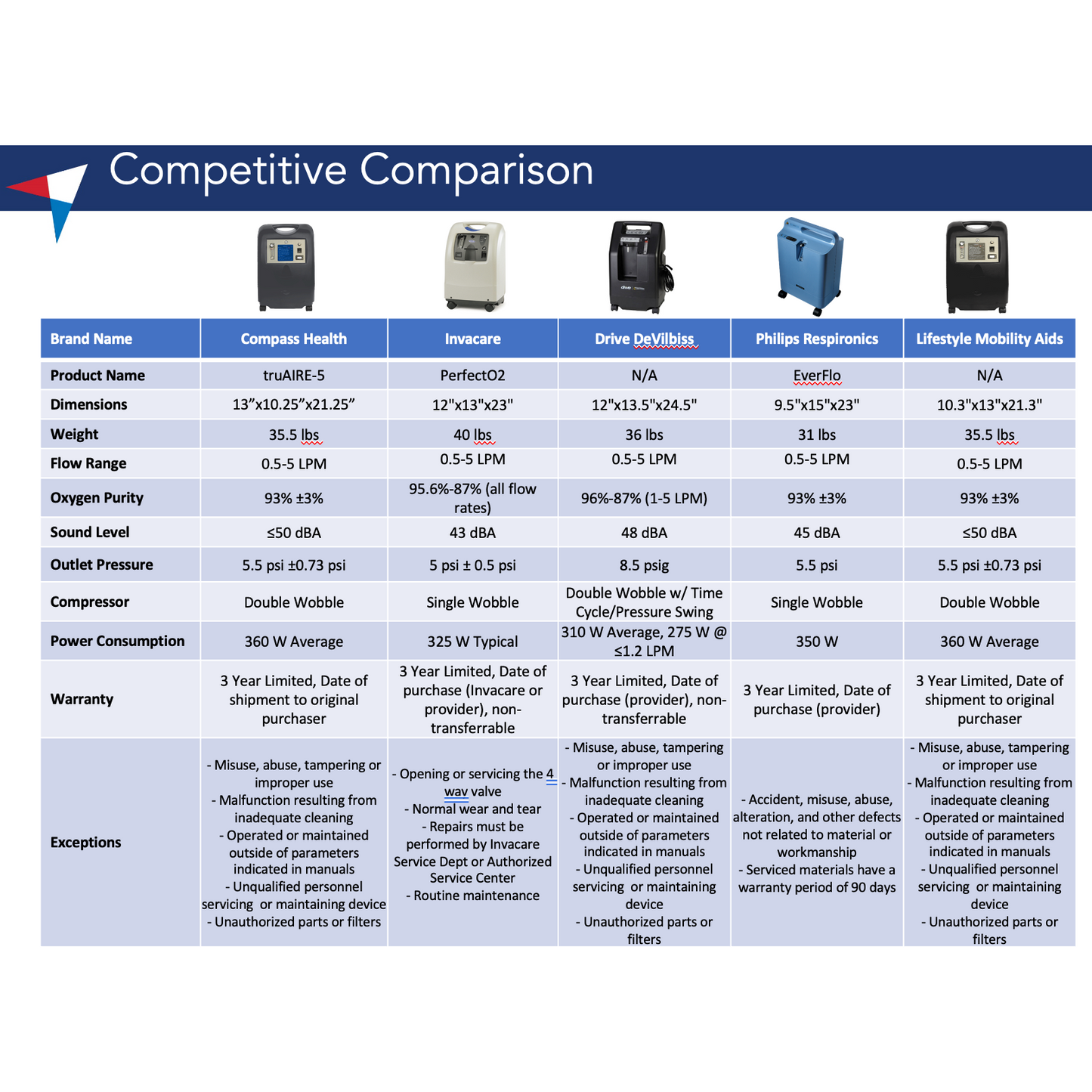 TRUAIRE 5 O2 CONCENTRATOR. (B2B Only (to professional destinations only))